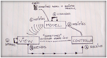 MVC Design Pattern